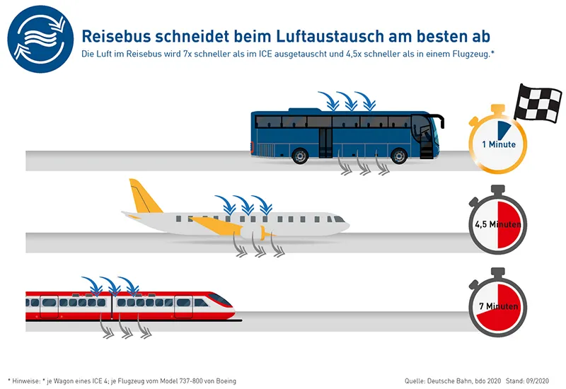 Vergleich, Bus, Flugzeug, Zug