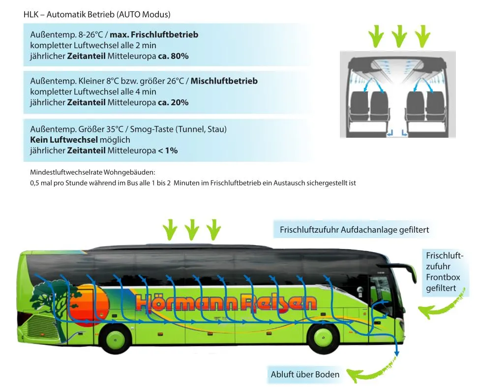 Bus, Frischluft